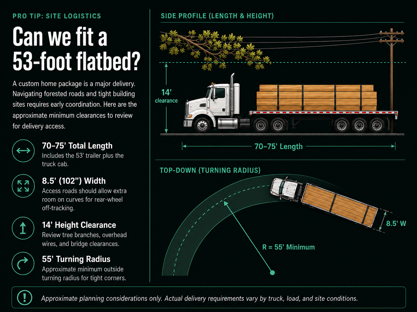 53-foot-flatbed-site-access-diagram black Diagram showing site access planning considerations for a 53-foot flatbed delivery, including length, width, height clearance, and turning radius.